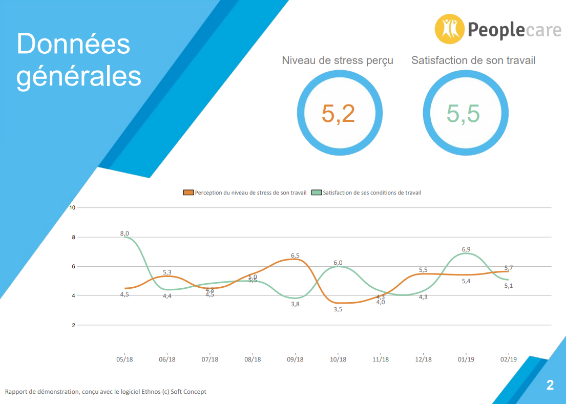 Obtenez des résultats pertinents intégrés dans de magnifiques rapports