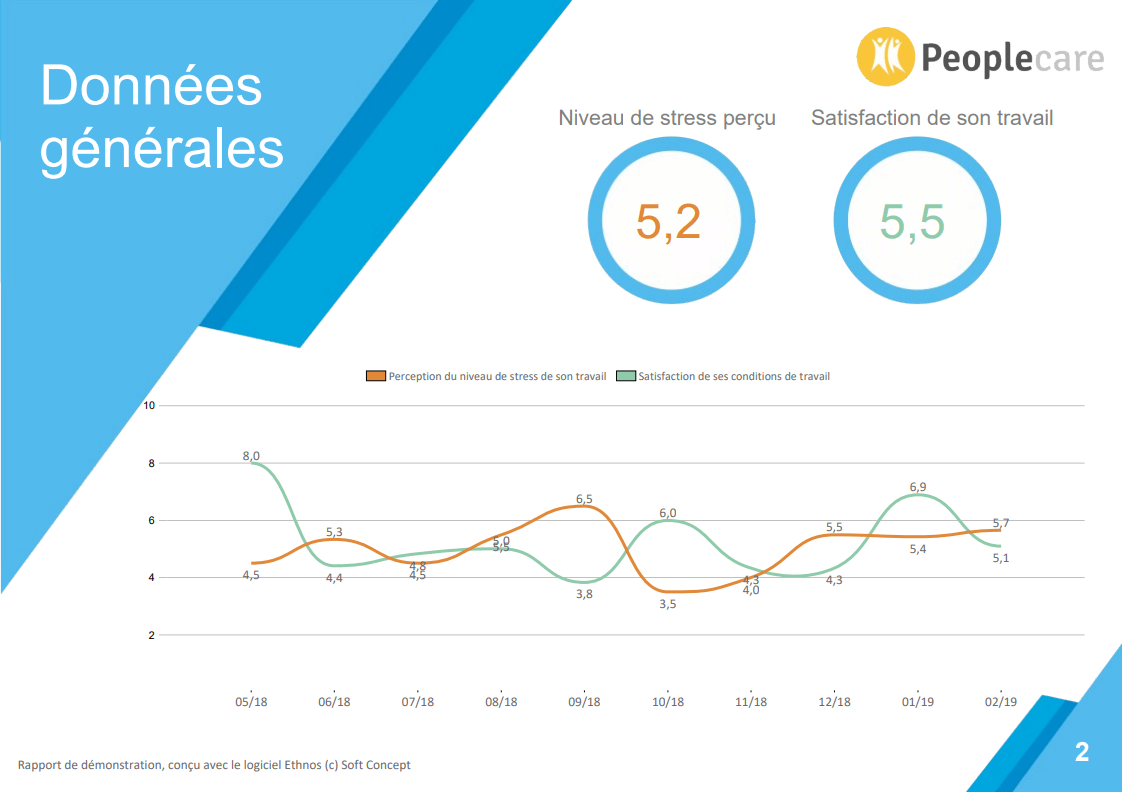 Visualisez vos résultats sous forme de rapports