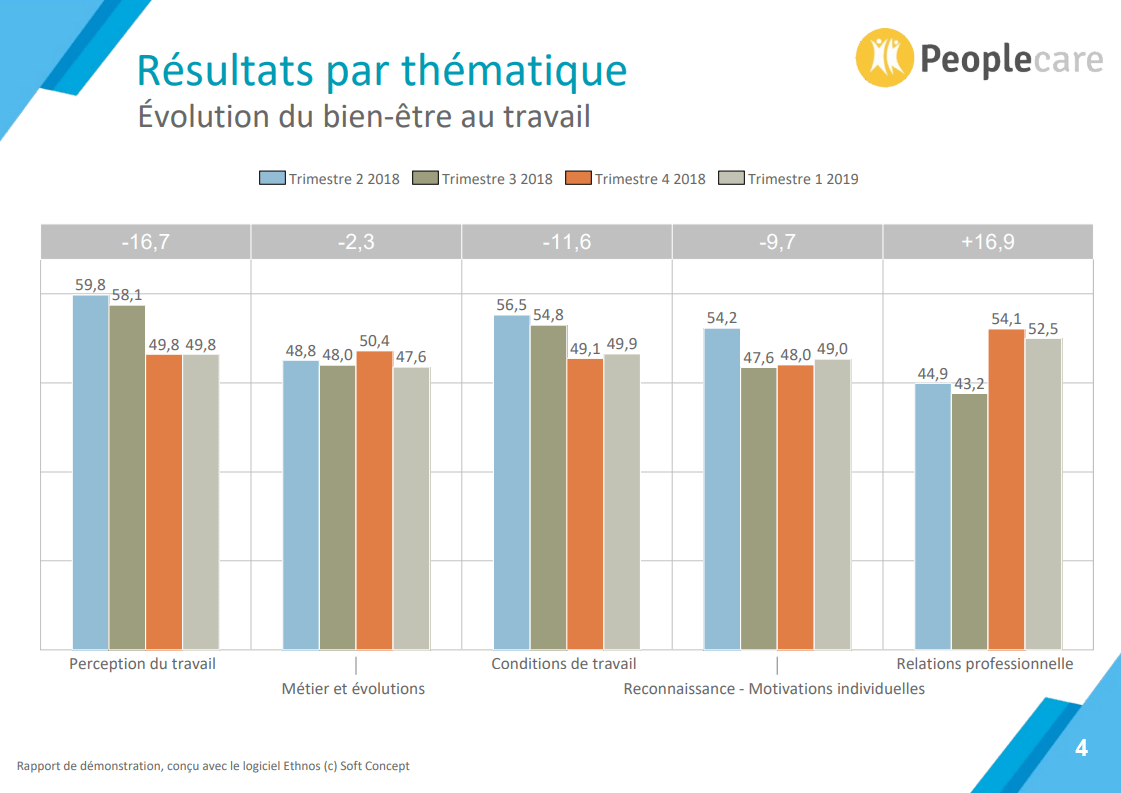 Visualisez vos résultats sous forme de rapports