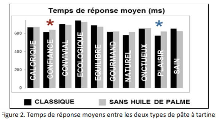 Temps de réponse moyens entre les deux types de pâte à tartiner