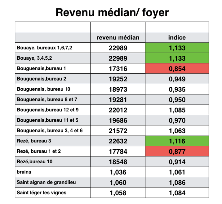 Données INSEE sur zone IRIS transposées à la localisation géographique des bureaux de votes (Réalisé par les auteurs – GéoPoli à partir de données INSEE)