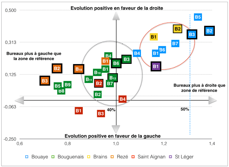 Schéma 3 : Positionnement et évolution politique des différents bureaux de vote (Réalisé par les auteurs – GéoPoli)