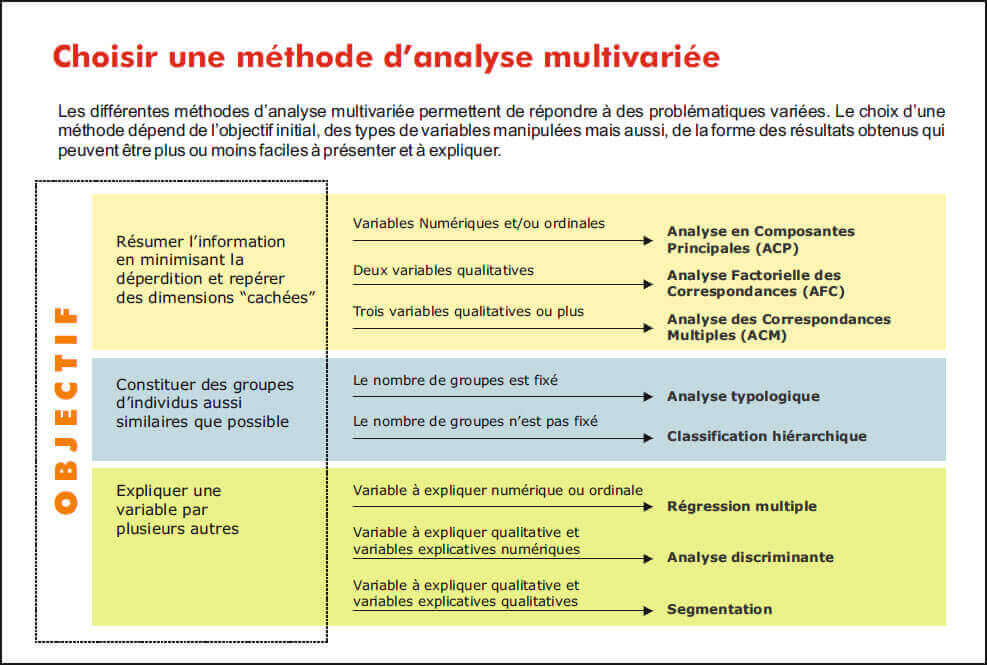 Choisir Méthode Analyse Multivariée