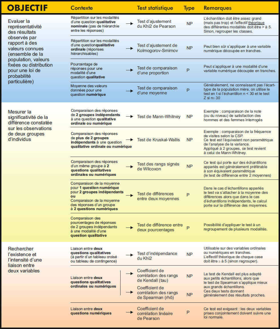 Choisir test statistique