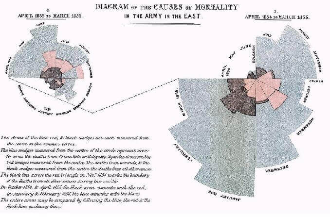 Diagramme des causes de mortalité au sein de l'armée en Orient par Florence Nightingale