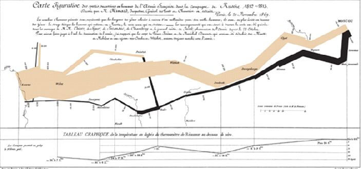 Carte figurative des pertes successives en hommes de l’Armée française dans la campagne de Russie en 1812-1813
