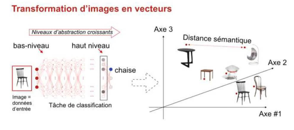 Transformation d'images en vecteurs