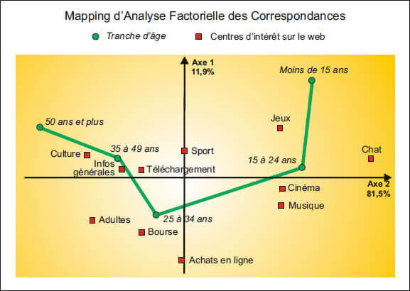 Mapping Analyse Factorielle Correspondances