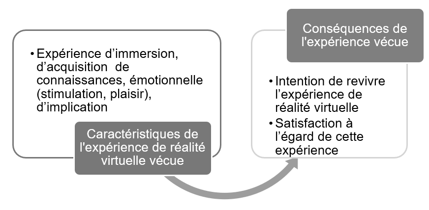 Modèle prédictif de l’influence de l’expérience de réalité virtuelle sur la satisfaction et l’intention de revivre l’expérience