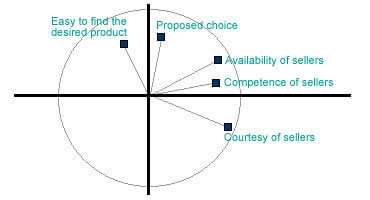 Representation of variables on the correlation circle