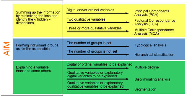 Choosing a multi-varied analysis method