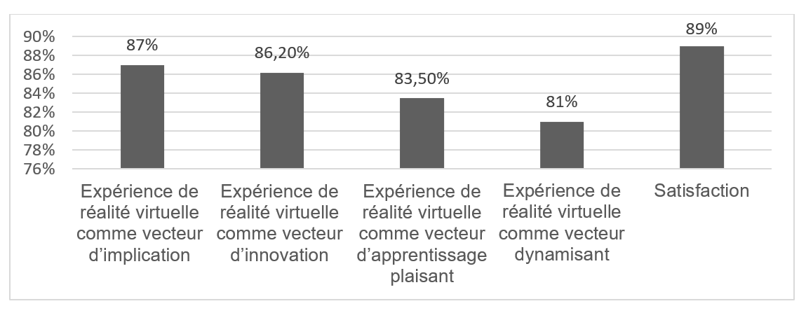 Résultats liés à la perception de l’expérience d’utilisation de réalité virtuelle et à la satisfaction