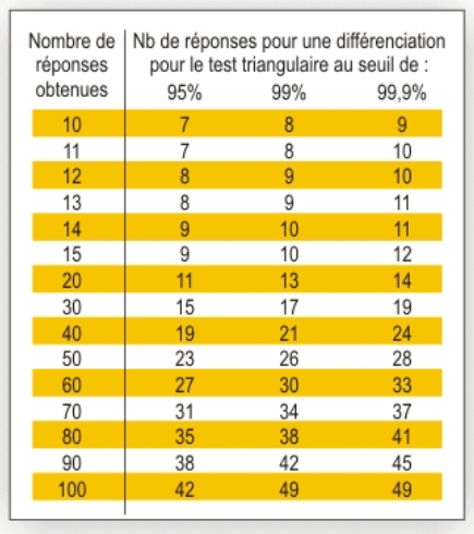 Tableau du test triangulaire