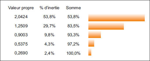 tableau-valeurs-propres-afc