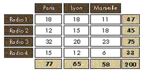 Tableau de contingence