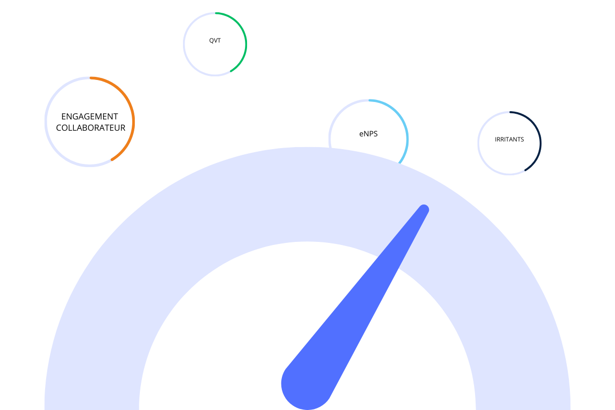 Tableau de bord présentant les KPI RH et les indicateurs du climat social.