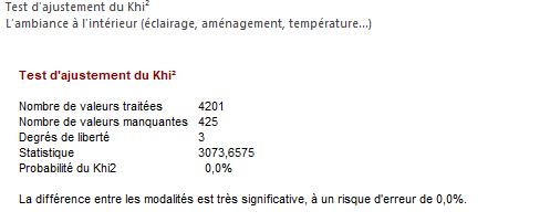 Résultats d’un test statistique Khi² pour analyser la dépendance entre variables.