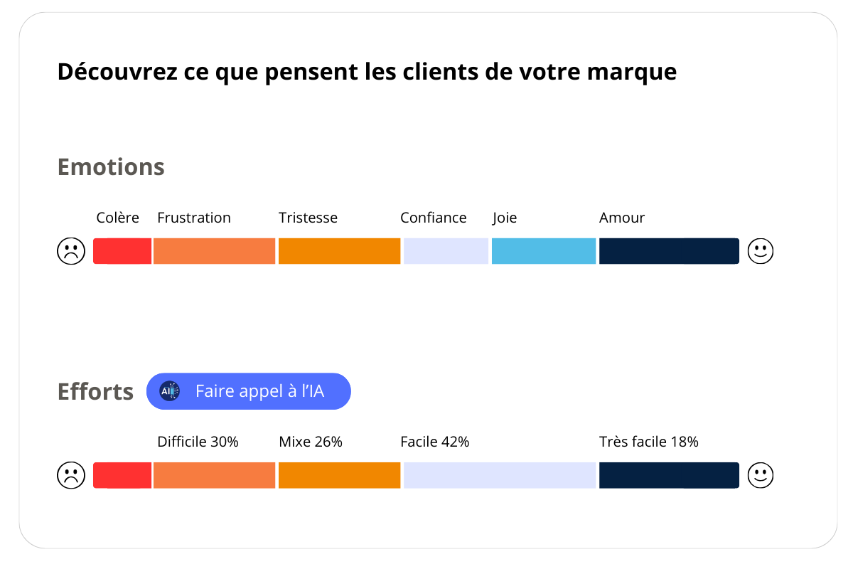 Tableau de bord présentant les KPI de l’expérience client et les indicateurs de satisfaction.