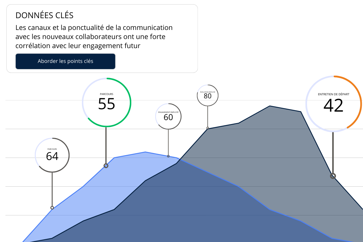 Tableau de bord présentant les KPI RH et les indicateurs du climat social.