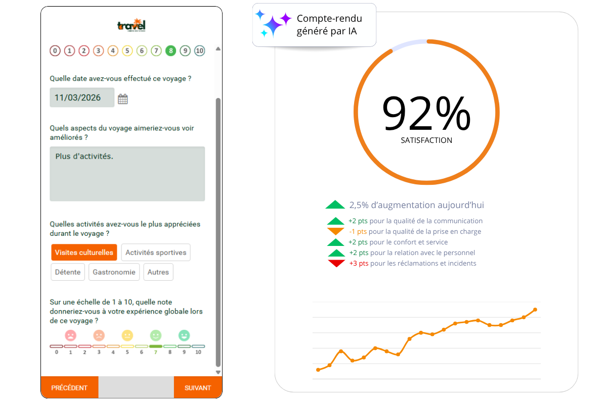 Tableau de bord présentant les résultats d’enquêtes et indicateurs dans le secteur du tourisme.