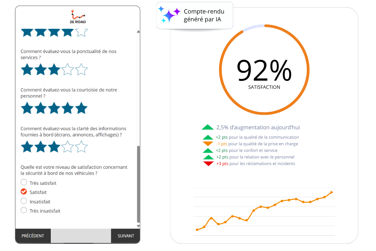 Tableau de bord présentant les résultats d’enquêtes et indicateurs dans le secteur du transport.